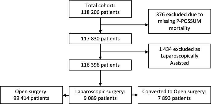 P-POSSUM and the NELA Score Overpredict Mortality for Laparoscopic  Emergency Bowel Surgery: An Analysis of the NELA Database | SpringerLink