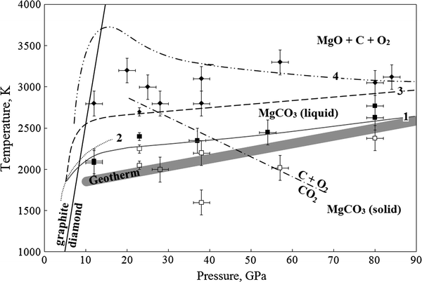 wallpapers Mgco3 Decomposition Reaction melting and decomposition of mgco 3 at