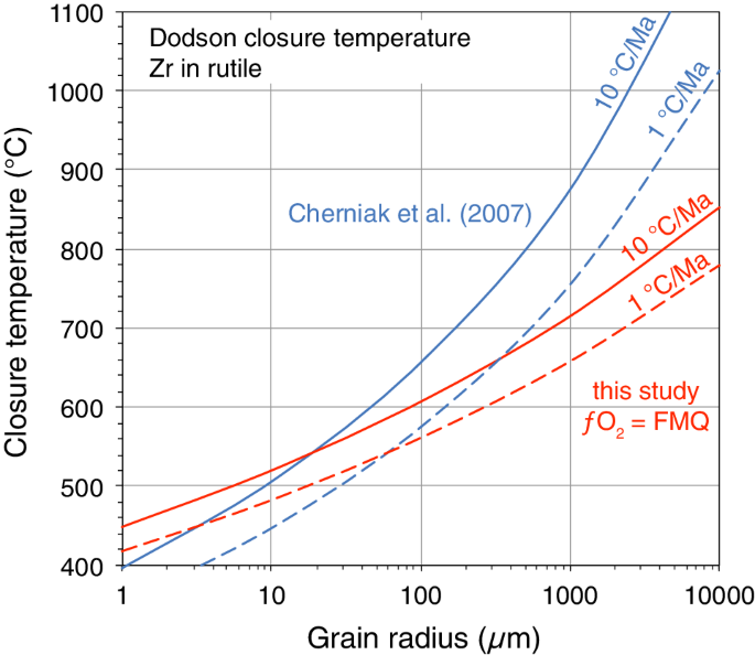 Diffusion Of Zr Hf Nb And Ta In Rutile Effects Of Temperature Oxygen Fugacity And Doping Level And Relation To Rutile Point Defect Chemistry Springerlink