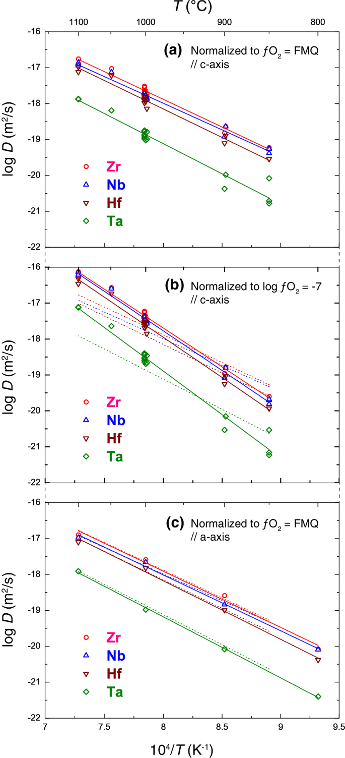 Diffusion Of Zr Hf Nb And Ta In Rutile Effects Of Temperature Oxygen Fugacity And Doping Level And Relation To Rutile Point Defect Chemistry Springerlink