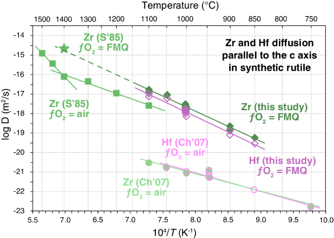 Diffusion Of Zr Hf Nb And Ta In Rutile Effects Of Temperature Oxygen Fugacity And Doping Level And Relation To Rutile Point Defect Chemistry Springerlink