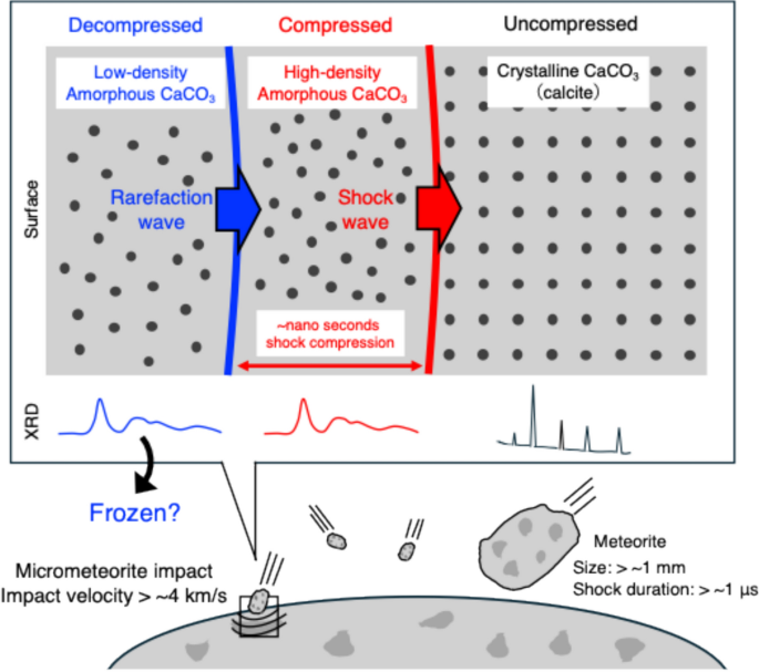 In situ observation of shock-induced structural evolution of calcite ...