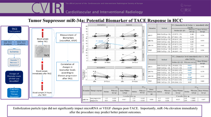 Tumor Suppressor miR-34a: Potential Biomarker of TACE Response in HCC ...