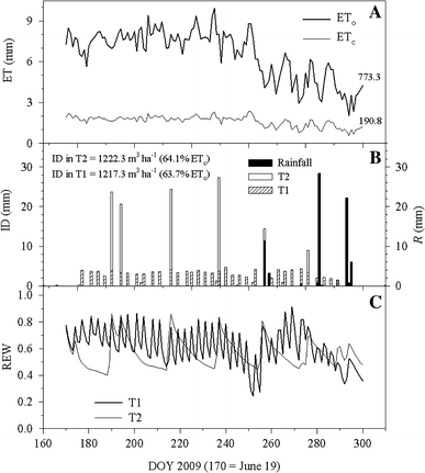 Production And Oil Quality In Arbequina Olive Olea Europaea L Trees Under Two Deficit Irrigation Strategies Springerlink