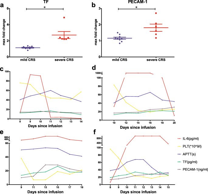 Improving The Safety Of Car T Cell Therapy By Controlling Crs Related Coagulopathy Springerlink Improving The Safety Of Car T Cell Therapy By Controlling Crs Related Coagulopathy Springerlink