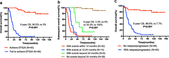 Event Free Survival At 24 Months Is A Robust Surrogate Endpoint For Long Term Survival In Pediatric Adolescent And Adult T Cell Lymphoblastic Lymphoma Springerlink