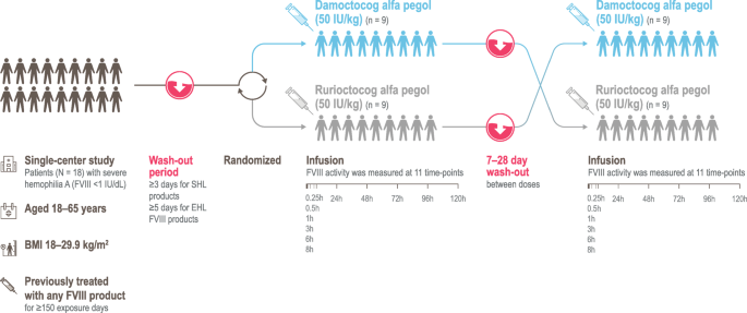 Direct Comparison Of Two Extended Half Life Pegylated Recombinant Fviii Products A Randomized Crossover Pharmacokinetic Study In Patients With Severe Hemophilia A Springerlink