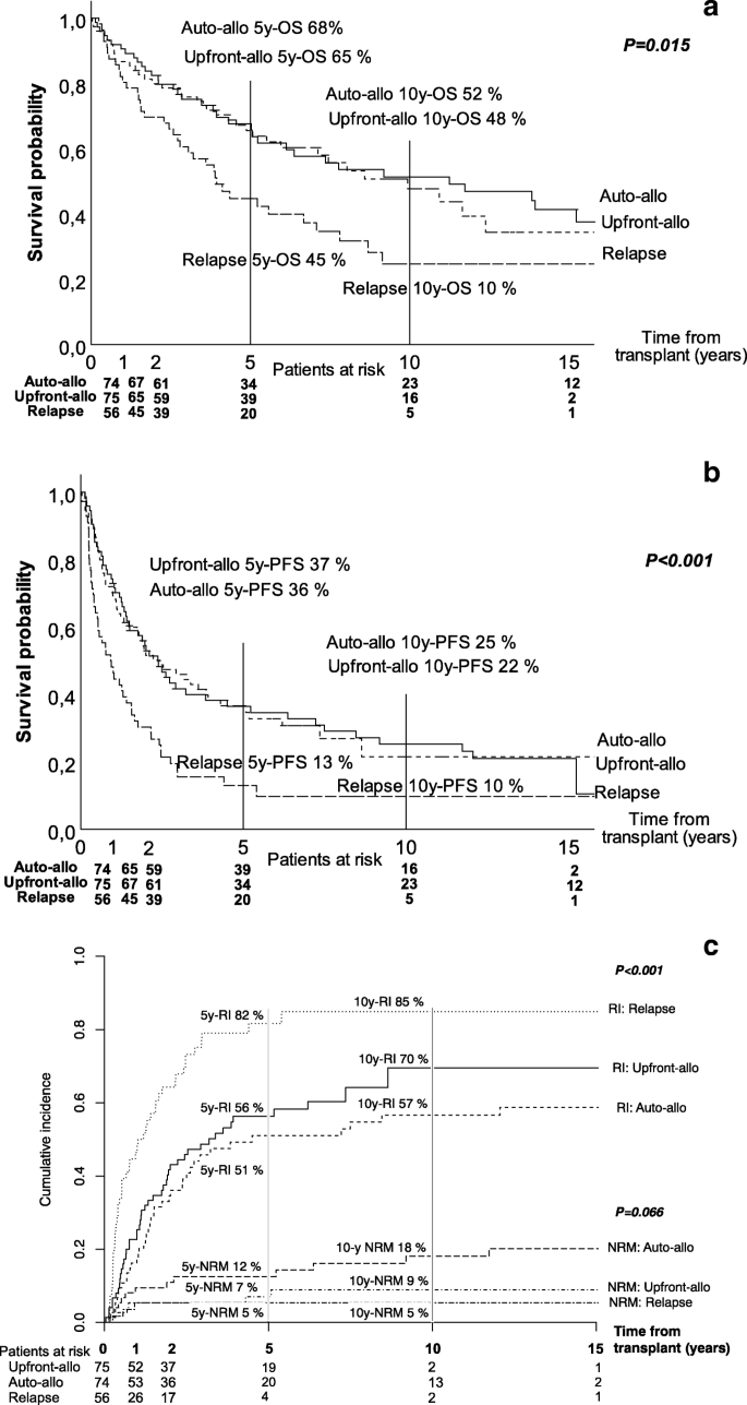 Long Term Outcome After Allogeneic Stem Cell Transplantation In Multiple Myeloma Springerlink Long Term Outcome After Allogeneic Stem Cell Transplantation In Multiple Myeloma Springerlink