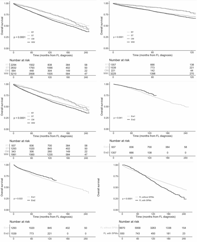 Is radiotherapy still the optimal initial choice for patients with