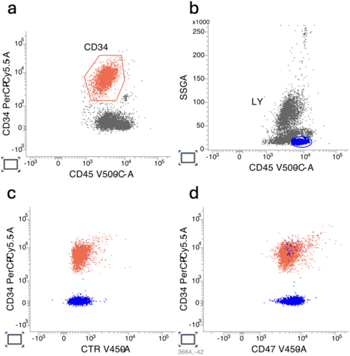 Prognostic value of CD47 overexpression measured by flow cytometry in ...