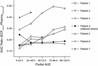 Increasing tumoral 5-fluorouracil concentrations during a 5-day continuous  infusion: a microdialysis study | SpringerLink