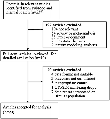 CYP2D6 polymorphisms influence tamoxifen treatment outcomes in