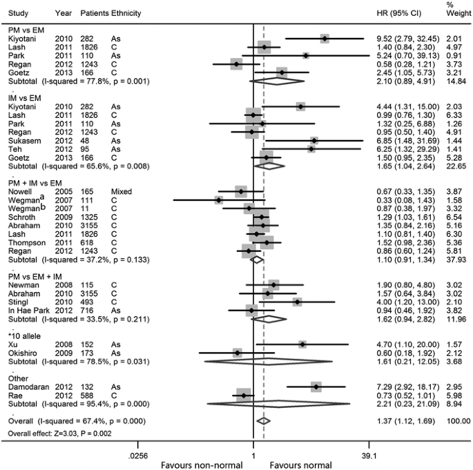 CYP2D6 polymorphisms influence tamoxifen treatment outcomes in