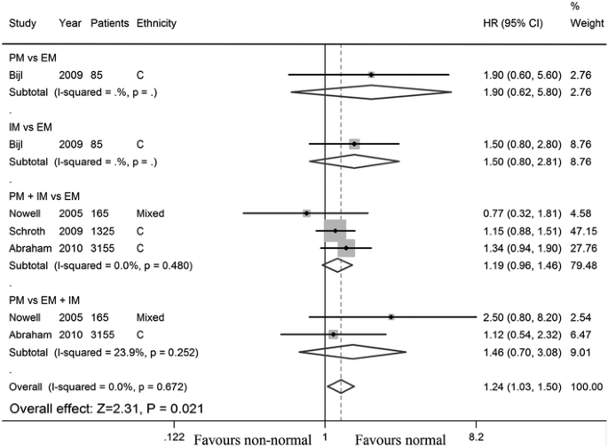 CYP2D6 polymorphisms influence tamoxifen treatment outcomes in