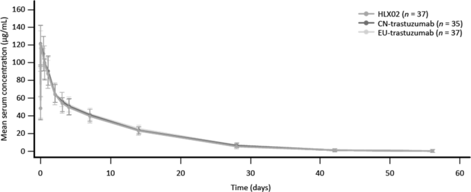 A Phase 1 Randomized Study Compare The Pharmacokinetics Safety And Immunogenicity Of Hlx02 To Reference Cn And Eu Sourced Trastuzumab In Healthy Subjects Springerlink