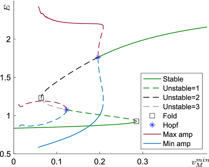 Operon Dynamics With State Dependent Transcription And/Or Translation  Delays | Springerlink Operon Dynamics With State Dependent Transcription And/Or Translation  Delays | Springerlink