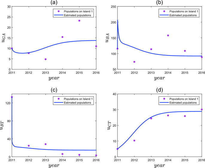 Coexistence or extinction: Dynamics of multiple lizard species with ...
