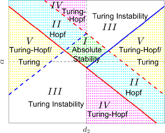 Bifurcations induced by nonlocal spatial memory versus nonlocal ...