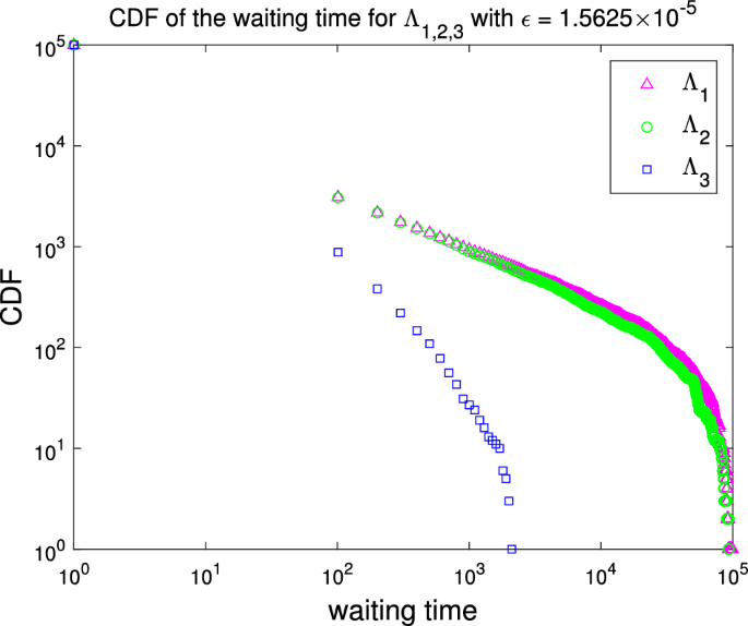 Transition behavior of the waiting time distribution in a stochastic ...