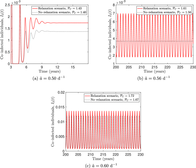 Modelling behavioural changes and vaccination in the transmission of ...