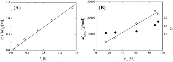 Ethyl Magnesium Bromide As An Efficient Anionic Initiator For Controlled Polymerization Of E Caprolactone Springerlink