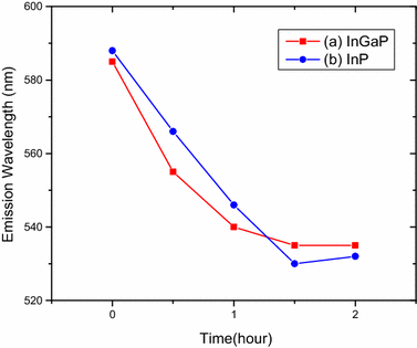 cut off wavelength of inp cut off wavelength of inp