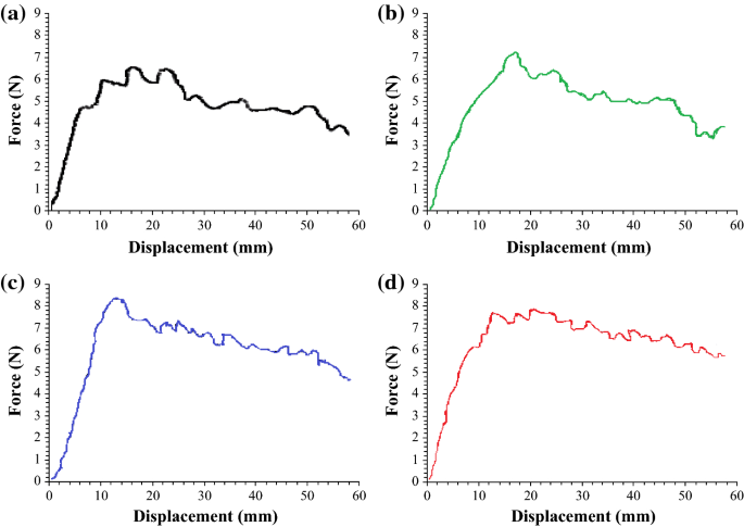 Glass fiber-reinforced epoxy composite with surface-modified graphene  oxide: enhancement of interlaminar fracture toughness and thermo-mechanical  performance | SpringerLink
