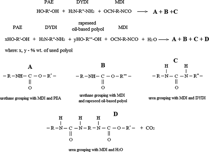 The Effect Of Rapeseed Oil Based Polyols On The Thermal And Mechanical Properties Of Ureaurethane Elastomers Springerlink