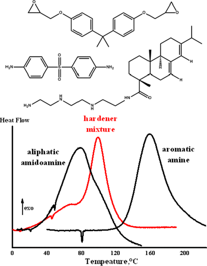 Acceleration of epoxy resin curing by using a combination of aliphatic and  aromatic amines | Polymer Bulletin