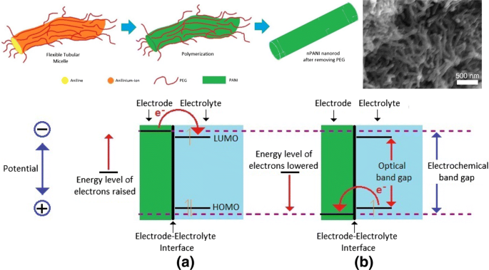 A Mechanistic Approach For The Modulation Of Band Gap Of