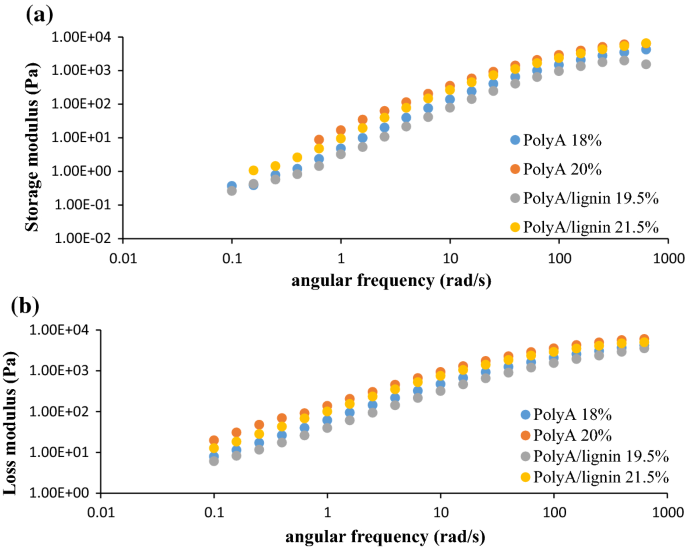 Rheological Properties Of Concentrated Polyacrylonitrile Co Polymer And Lignin Blend Solution Springerlink Rheological Properties Of Concentrated Polyacrylonitrile Co Polymer And Lignin Blend Solution Springerlink