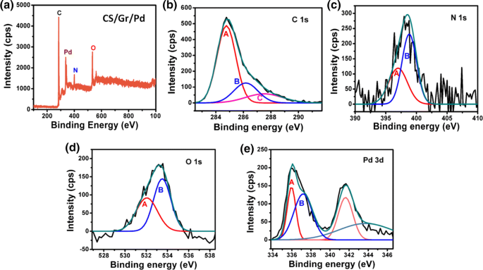 chitosan reduced graphene oxide pd nanocomposites for co delivery of 5 fluorouracil and curcumin towards ht 29 colon cancer cells springerlink