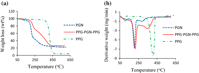 Synthesis Thermal Stability And Kinetic Decomposition Of Triblock Copolymer Polypropylene Glycol Poly Glycidyl Nitrate Polypropylene Glycol Ppg Pgn Ppg Springerlink Synthesis Thermal Stability And Kinetic Decomposition Of Triblock Copolymer Polypropylene Glycol Poly Glycidyl Nitrate Polypropylene Glycol Ppg Pgn Ppg Springerlink
