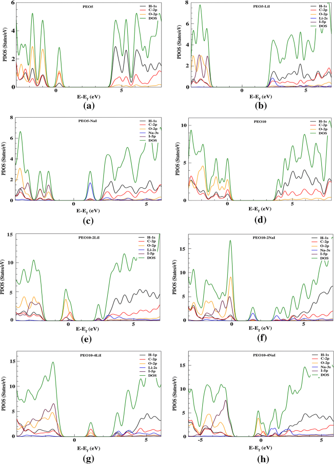 Interaction Of Peo With Lii Nai A Density Functional Approach Springerlink