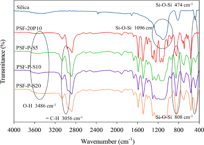 The Effect Of Silica Nanoparticles On Polysulfone Polyethylene Glycol Psf Peg Composite Membrane On Gas Separation And Rheological Properties Of Nanocomposites Springerlink The Effect Of Silica Nanoparticles On Polysulfone Polyethylene Glycol Psf Peg Composite Membrane On Gas Separation And Rheological Properties Of Nanocomposites Springerlink