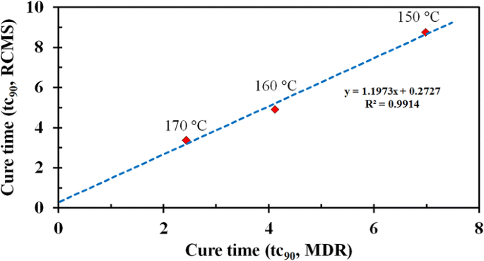 The Optimum Cure Time And The Scorch Time Of Rubber Compounds Download Scientific Diagram