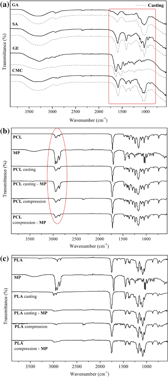 Swelling Of Biodegradable Polymers For The Production Of Nanocapsules And Films With The Incorporation Of Essential Oils Springerlink Swelling Of Biodegradable Polymers For The Production Of Nanocapsules And Films With The Incorporation Of Essential Oils Springerlink