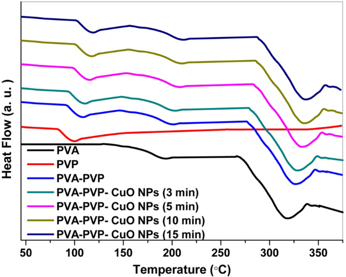 Nanocomposite Of Pva Pvp Blend Incorporated By Copper Oxide Nanoparticles Via Nanosecond Laser Ablation For Antibacterial Activity Enhancement Springerlink Nanocomposite Of Pva Pvp Blend Incorporated By Copper Oxide Nanoparticles Via Nanosecond Laser Ablation For Antibacterial Activity Enhancement Springerlink
