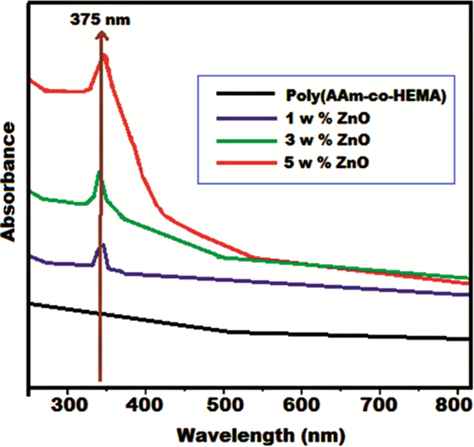 Preparation of poly(AAm-co-HEMA)/ZnO nanocomposites via in situ  polymerization/hydrothermal method and determination of their properties |  SpringerLink