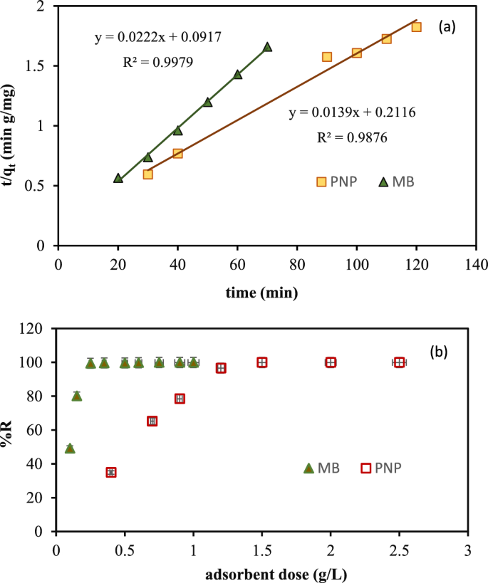 Elimination of organic contaminants from water by microporous 