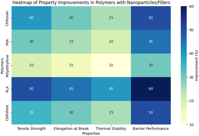Biodegradable polymer composite materials for sustainable food ...