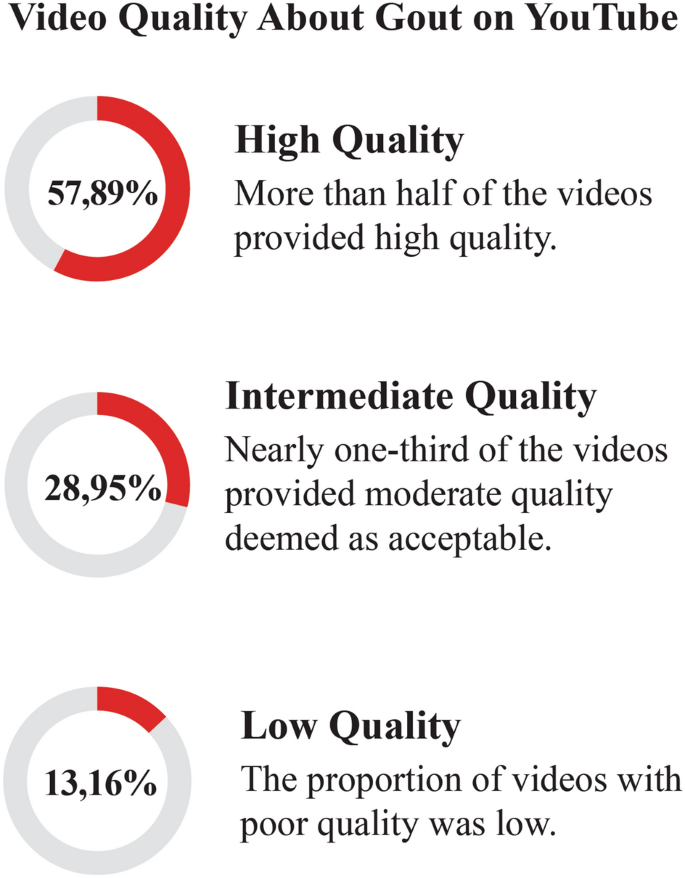 Youtube As A Source Of Information On Gout A Quality Analysis Springerlink