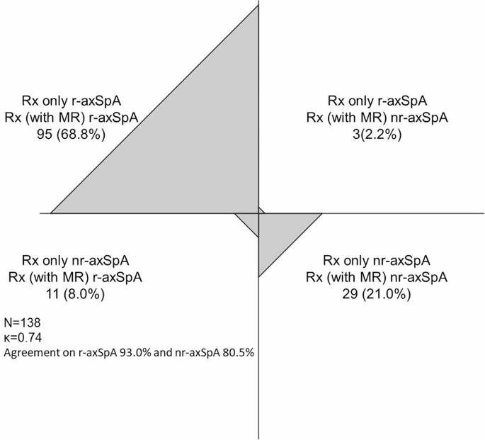 Impact of combining magnetic resonance images and radiographs on ...