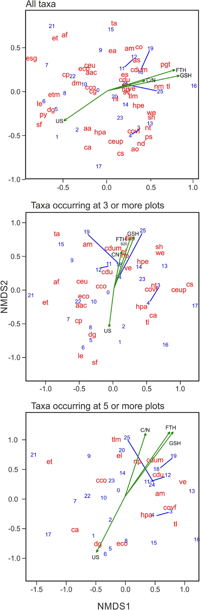 Short-distance distribution patterns of testate amoebae in an Arctic  ice-wedge polygon mire (Berelekh-Indigirka lowlands, NE Siberia) |  SpringerLink