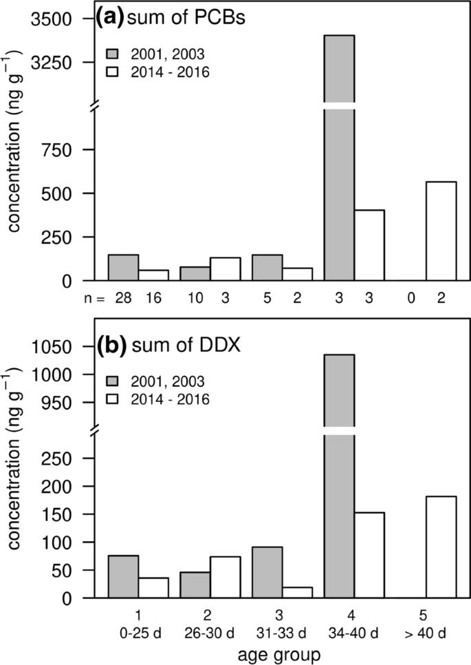 Persistent Organic Pollutants And Mercury In A Colony Of Antarctic Seabirds Higher Concentrations In 1998 01 And 03 Compared To 14 To 16 Springerlink