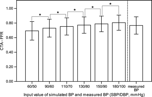 The Effect Of Blood Pressure On Non Invasive Fractional Flow Reserve Derived From Coronary Computed Tomography Angiography Springerlink