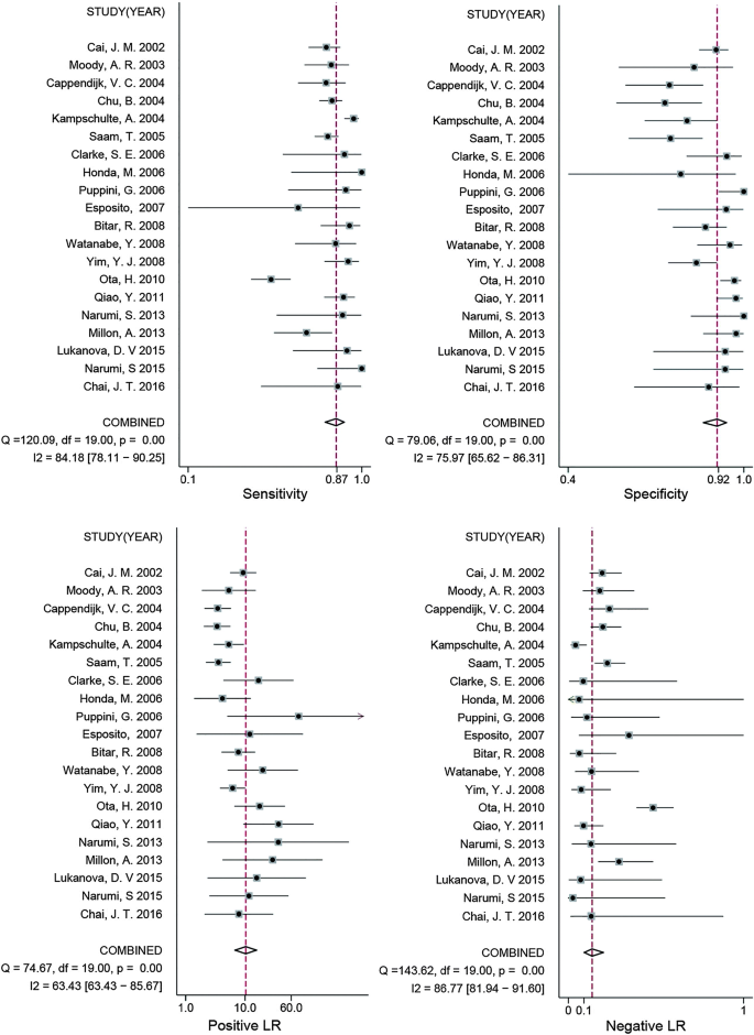 Diagnostic Performance Of Mri For Detecting Intraplaque Hemorrhage In The Carotid Arteries A Meta Analysis Springerlink