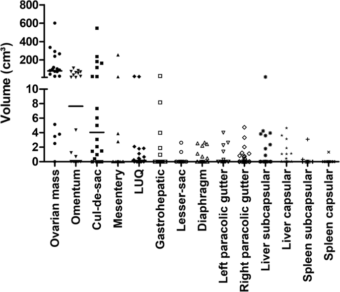 Flow Induces Epithelial Mesenchymal Transition Cellular Heterogeneity And Biomarker Modulation In 3d Ovarian Cancer Nodules Pnas