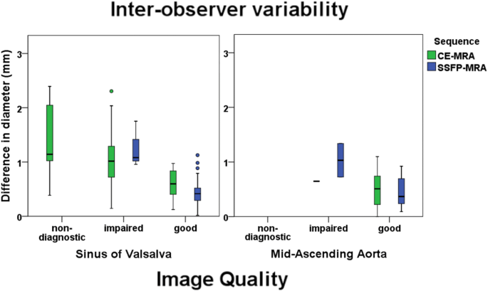 Validation Of Thoracic Aortic Dimensions On Ecg Triggered Ssfp As Alternative To Contrast Enhanced Mra Springerlink