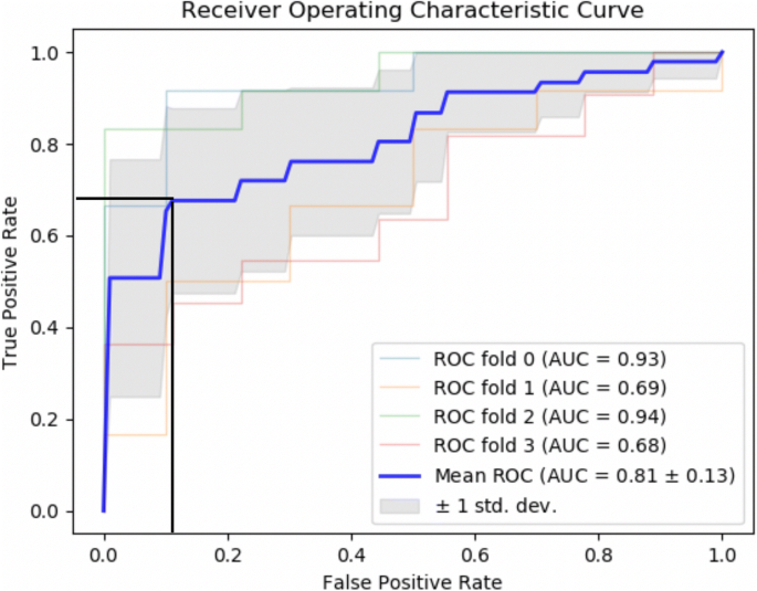 std machine learning